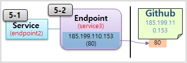 Service with Endpoint Practice3 for Kubernetes.